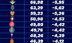 开云官网:23/24赛季西甲转播收入：巴萨1.62亿，皇马1.59亿